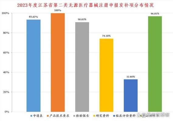 2023年度江苏省第二类无源医疗器械注册申报发补项分布情况