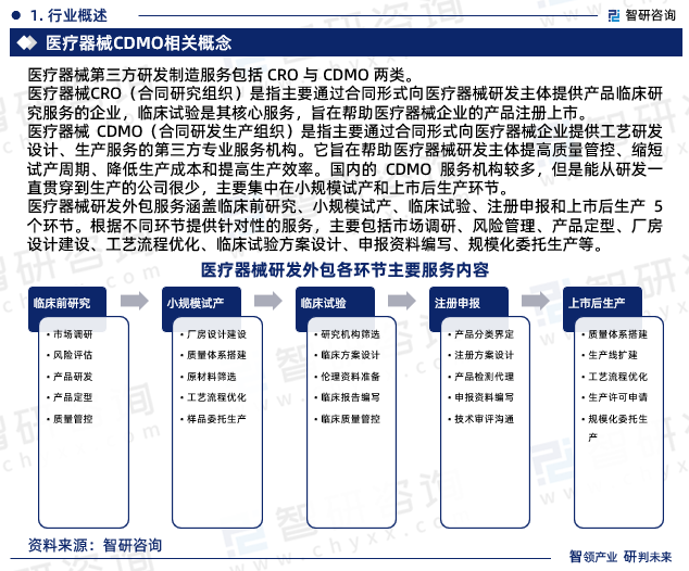 智研咨询重磅发布:中国医疗器械cdmo行业市场研究报告(
