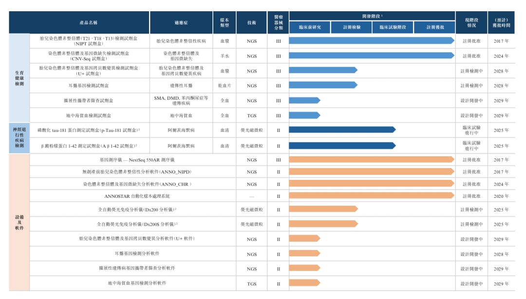 【看新股】安诺优达冲刺港股IPO:主营IVD医疗器械研发